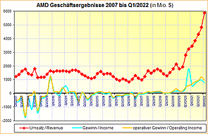 AMD Geschäftsergebnisse 2007 bis Q1/2022